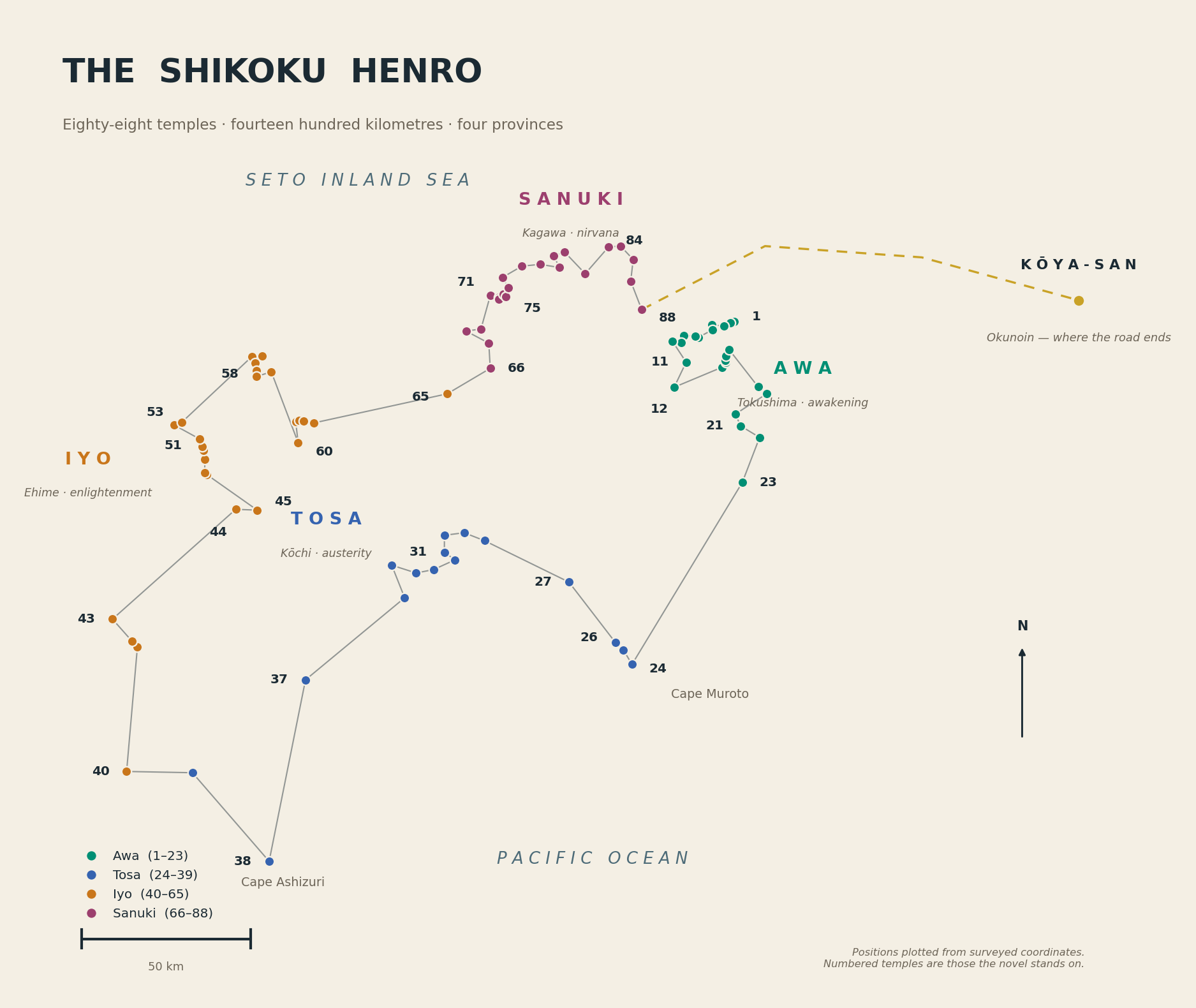 Map of the Shikoku pilgrimage: all 88 temples plotted from surveyed coordinates, coloured by province, with the route in walking order and a dashed line continuing to Kōya-san